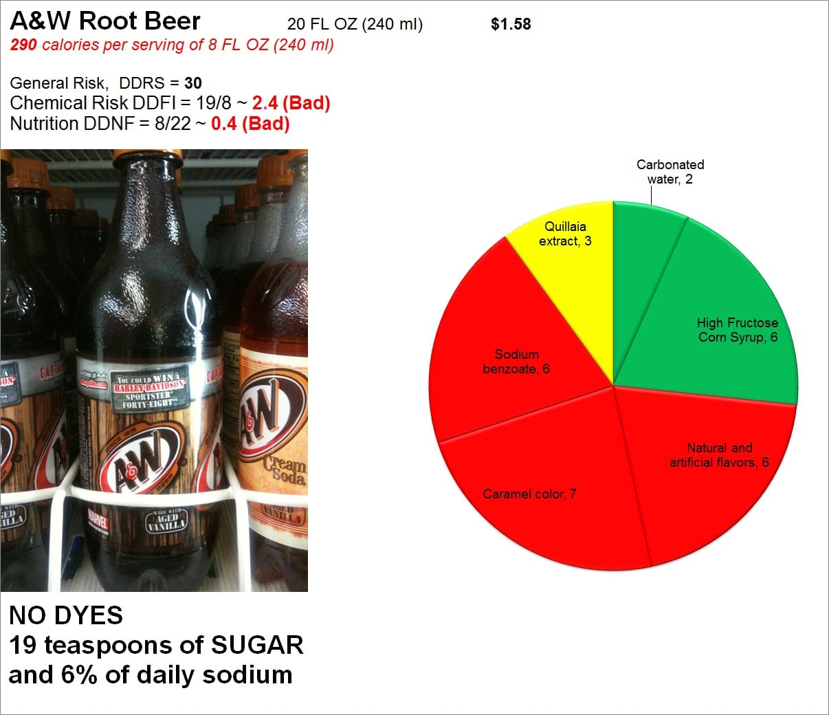 How Much Sugar In Aw Root Beer