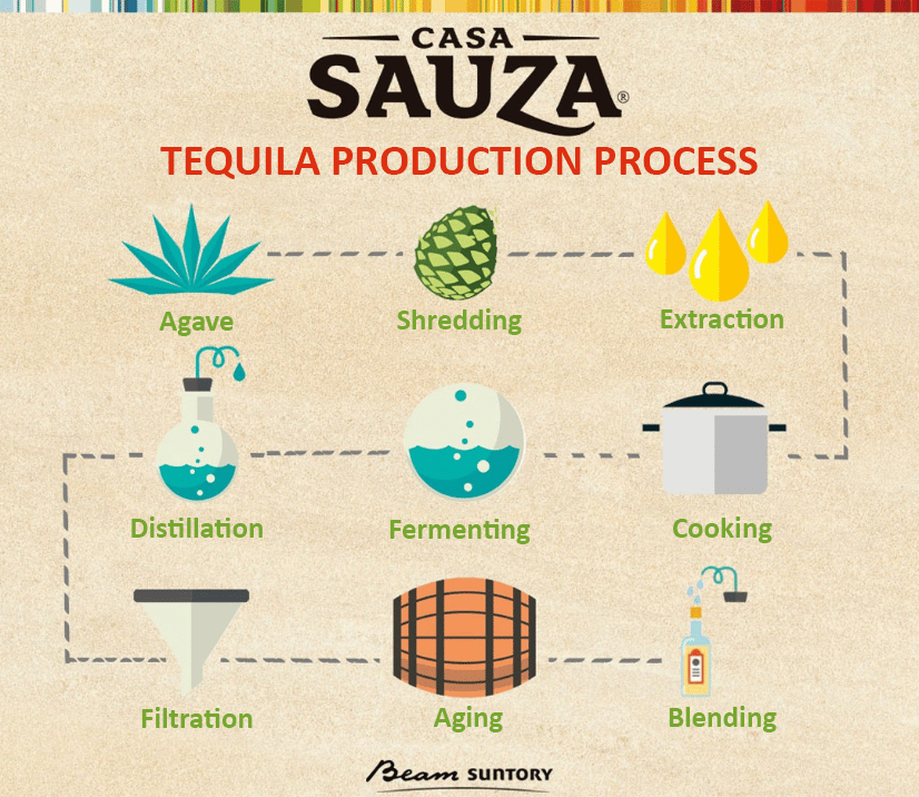 Making Tequila